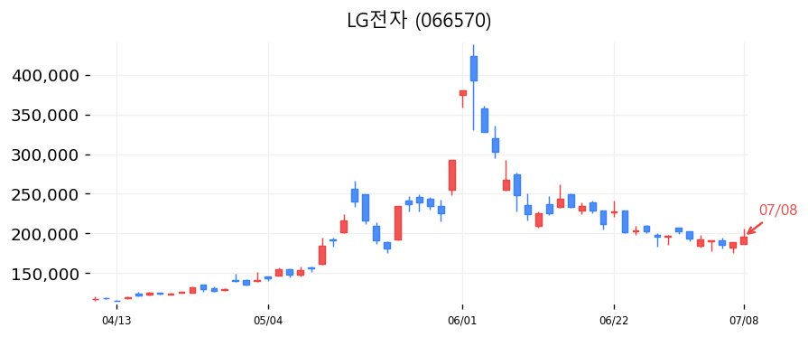 LG전자 캔들차트