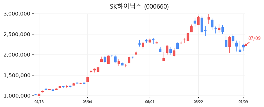 SK하이닉스 캔들차트