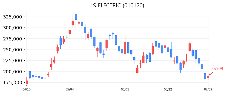 LS ELECTRIC 캔들차트