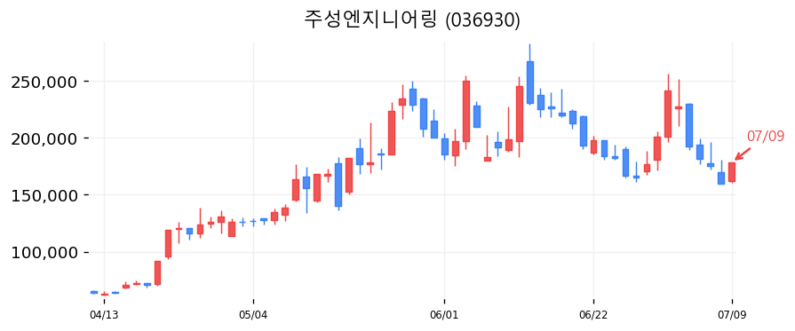 주성엔지니어링 캔들차트