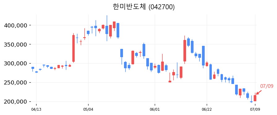 한미반도체 캔들차트