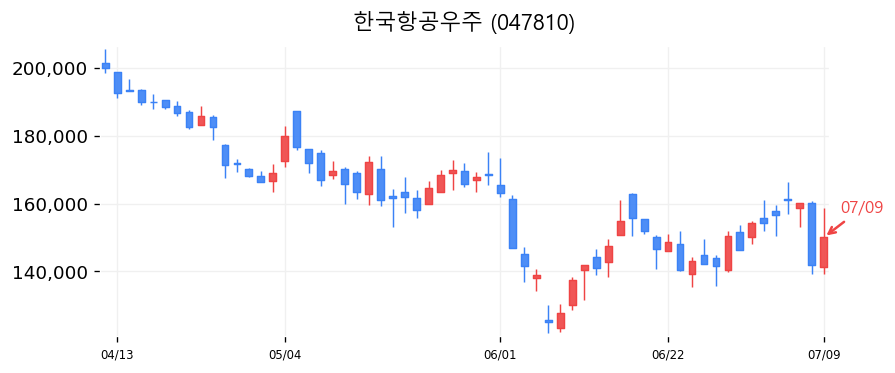 한국항공우주 캔들차트