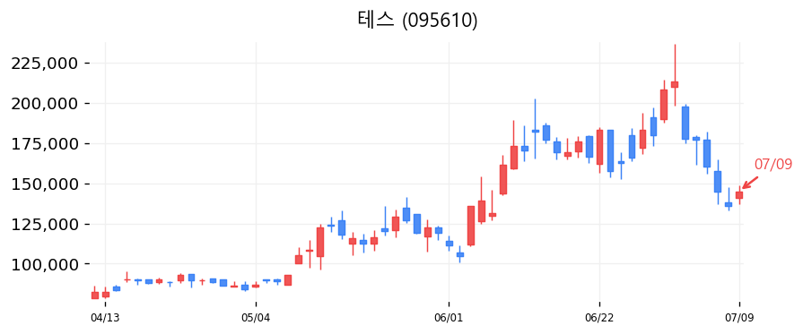테스 캔들차트