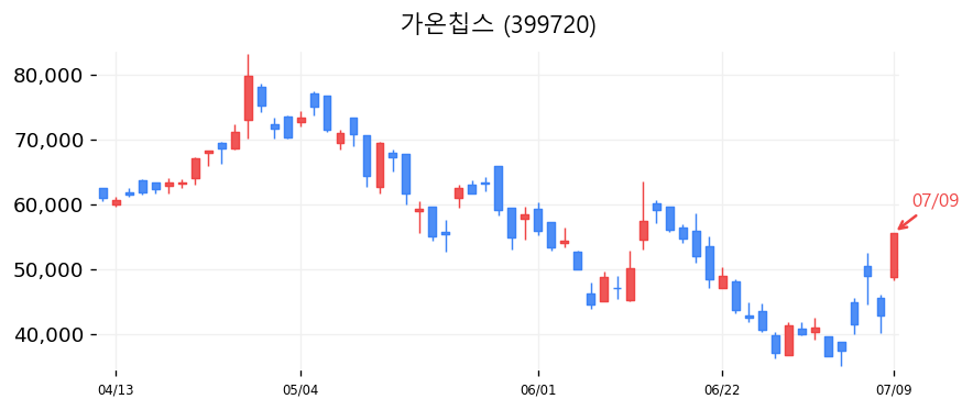 가온칩스 캔들차트