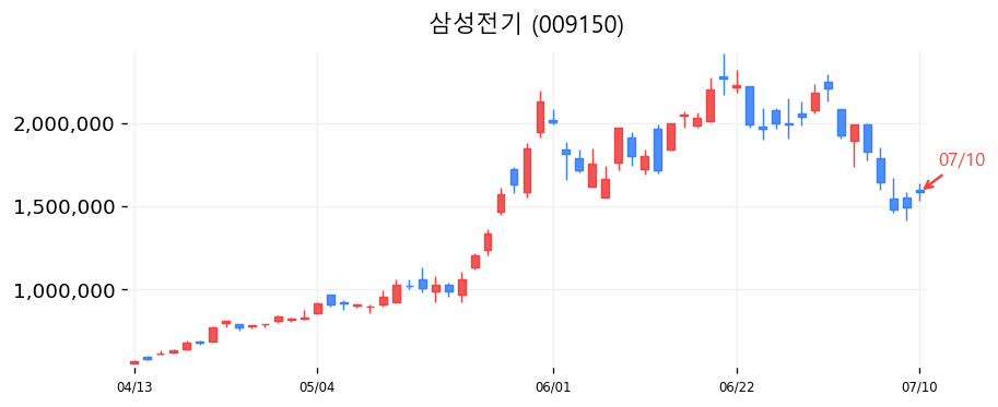 삼성전기 캔들차트