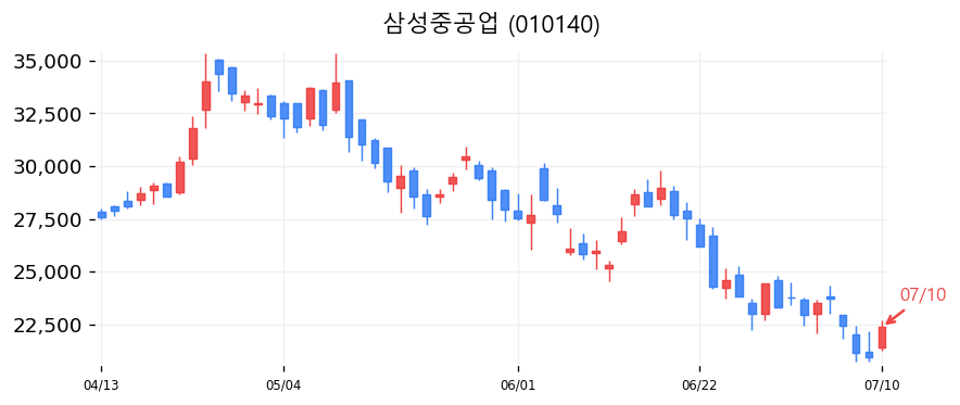 삼성중공업 캔들차트