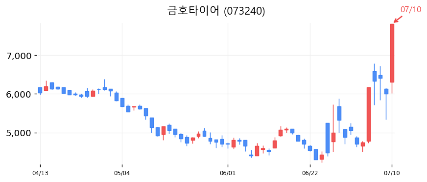 금호타이어 캔들차트