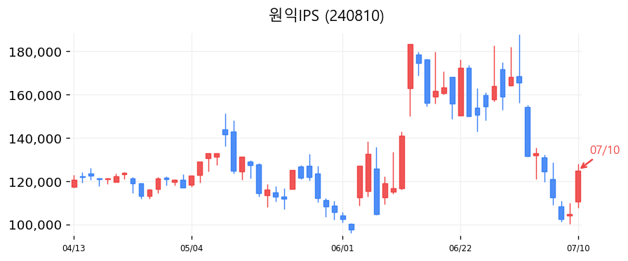 원익IPS 캔들차트