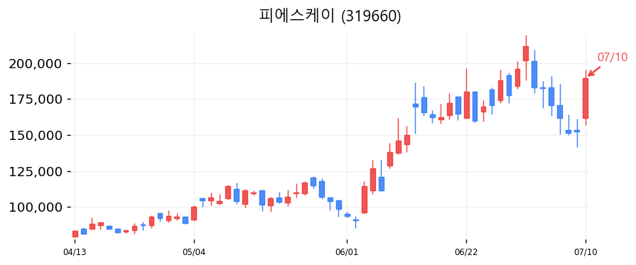 피에스케이 캔들차트