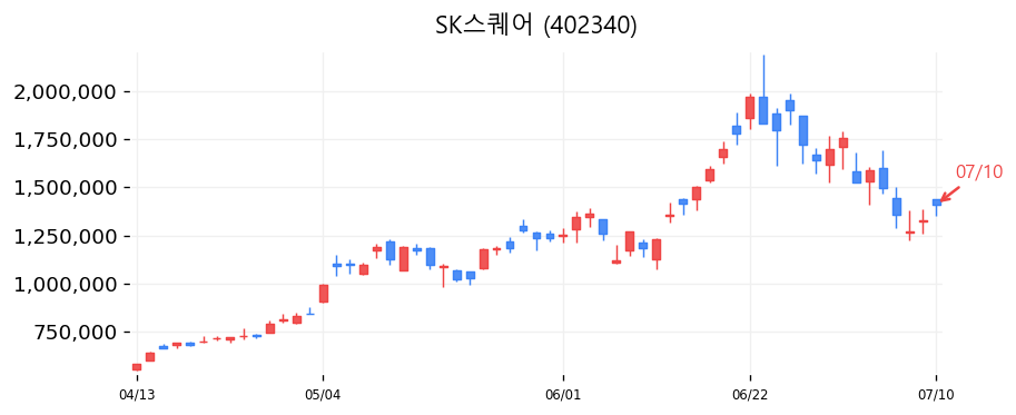 SK스퀘어 캔들차트