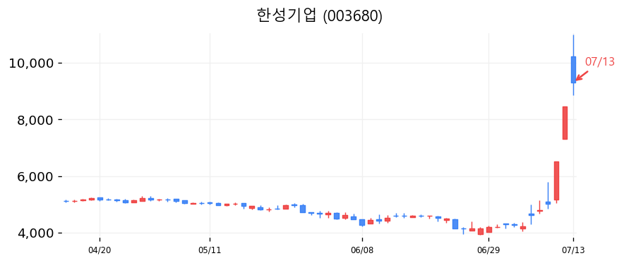 한성기업 캔들차트