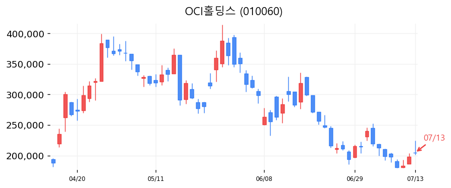 OCI홀딩스 캔들차트