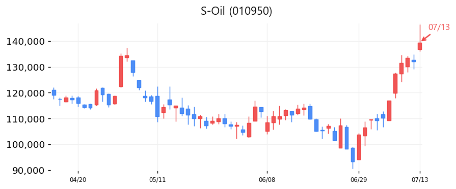 S-Oil 캔들차트