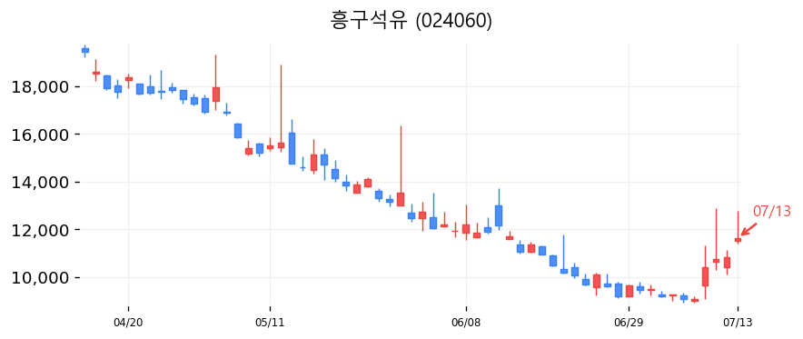 흥구석유 캔들차트
