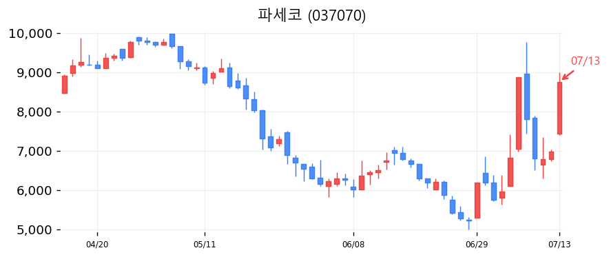 파세코 캔들차트