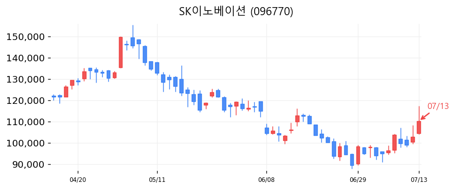 SK이노베이션 캔들차트