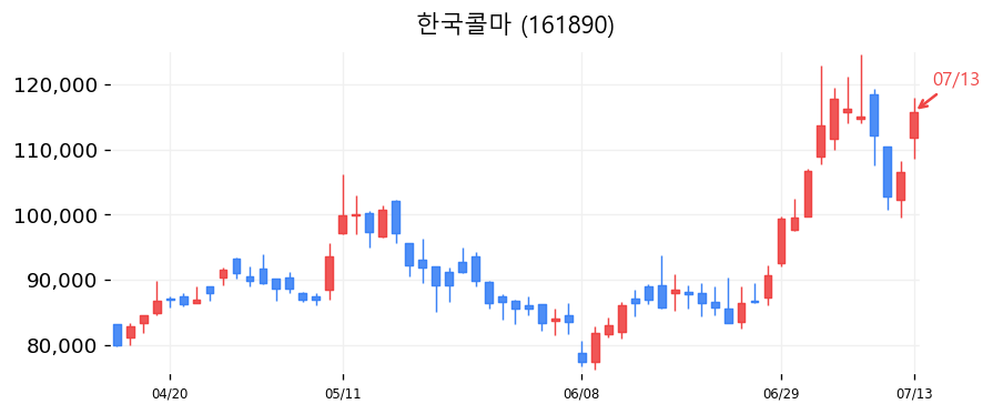한국콜마 캔들차트