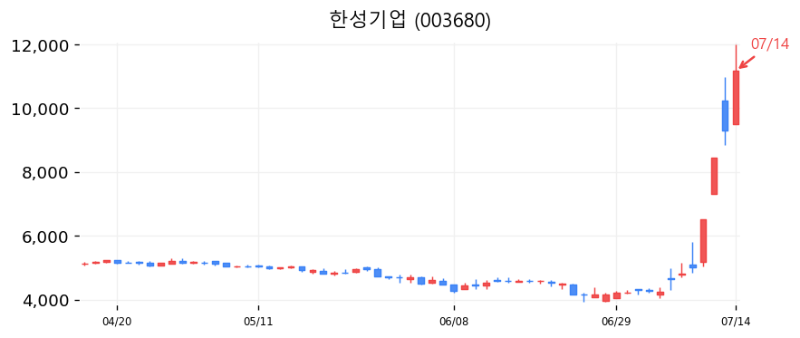한성기업 캔들차트