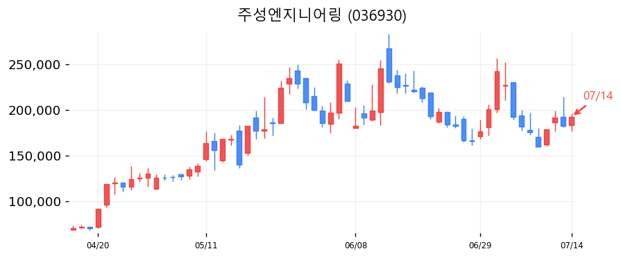 주성엔지니어링 캔들차트