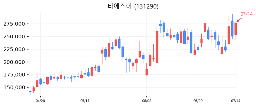 티에스이 캔들차트