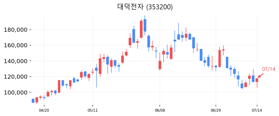 대덕전자 캔들차트
