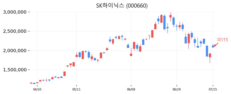 SK하이닉스 캔들차트
