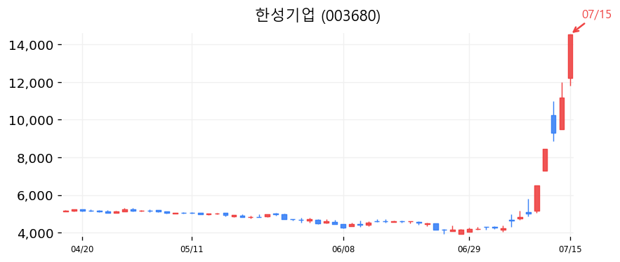 한성기업 캔들차트