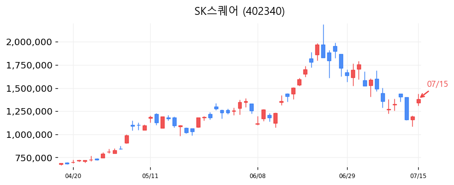 SK스퀘어 캔들차트