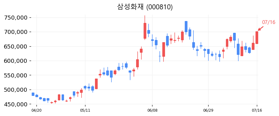 삼성화재 캔들차트