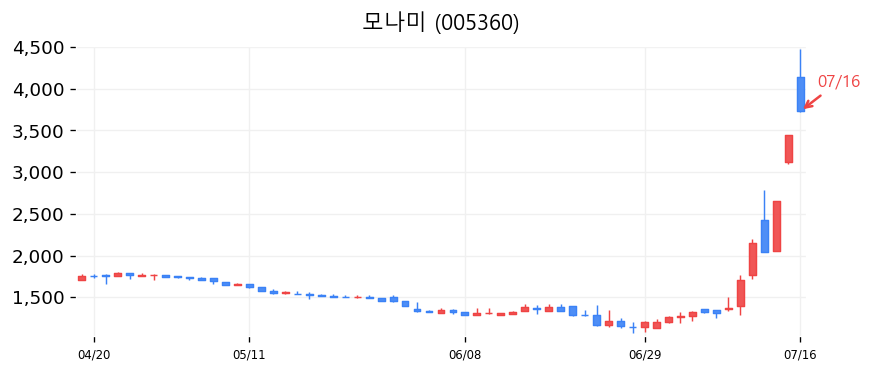 모나미 캔들차트