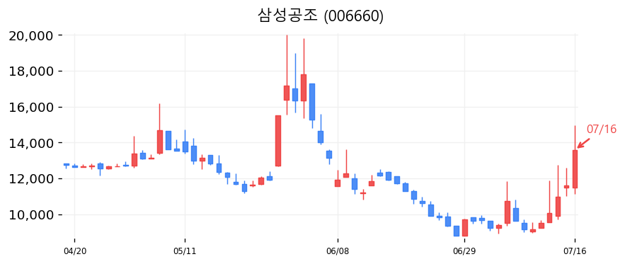 삼성공조 캔들차트