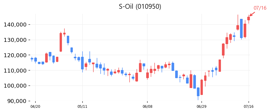 S-Oil 캔들차트