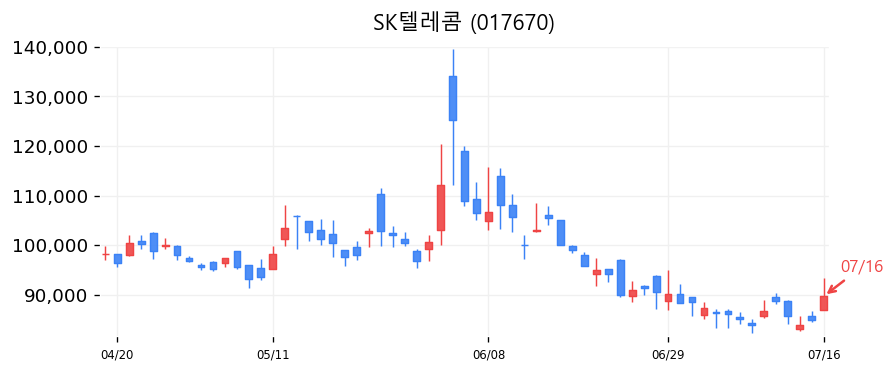 SK텔레콤 캔들차트