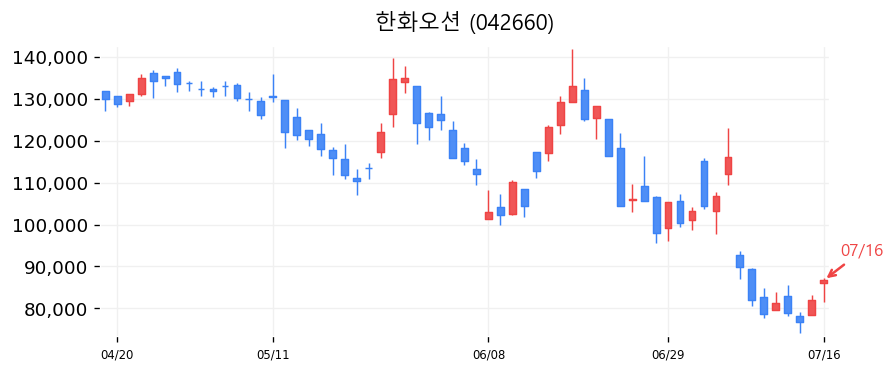 한화오션 캔들차트