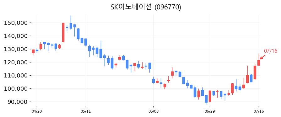 SK이노베이션 캔들차트