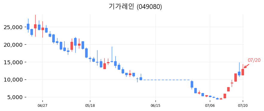 기가레인 캔들차트