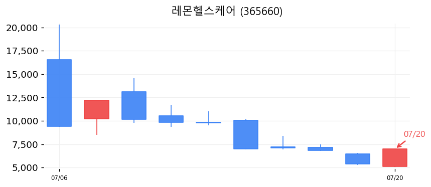 레몬헬스케어 캔들차트
