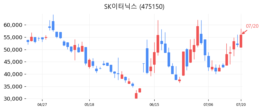SK이터닉스 캔들차트