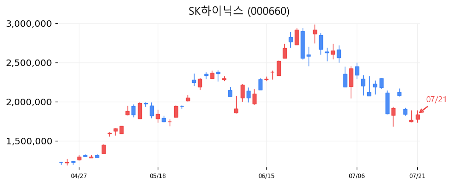 SK하이닉스 캔들차트