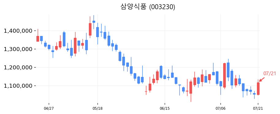삼양식품 캔들차트