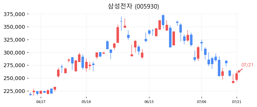 삼성전자 캔들차트