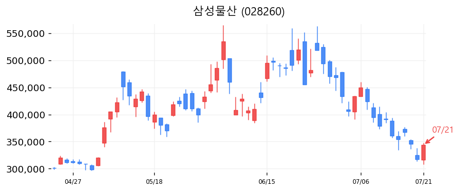삼성물산 캔들차트