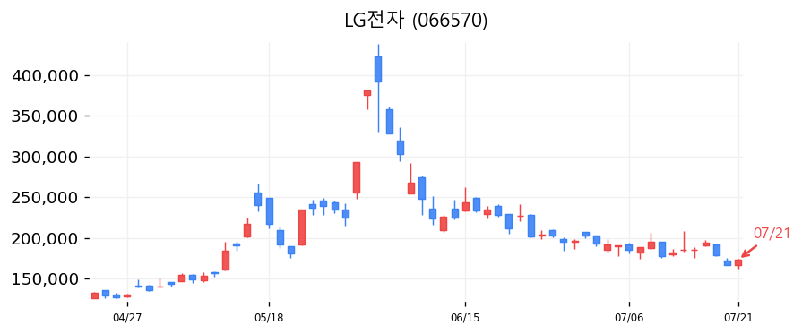 LG전자 캔들차트