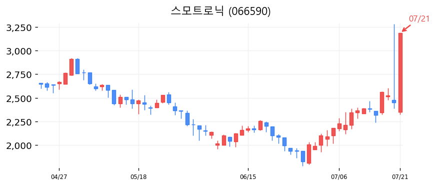 스모트로닉 캔들차트