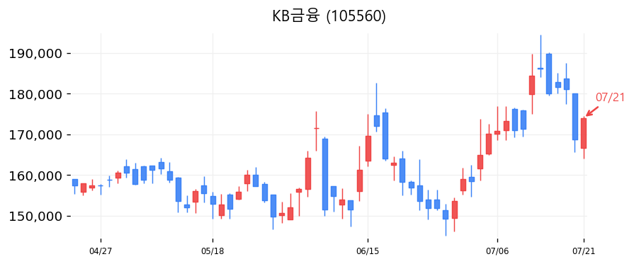 KB금융 캔들차트