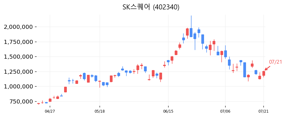 SK스퀘어 캔들차트
