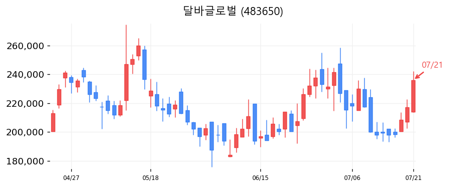 달바글로벌 캔들차트