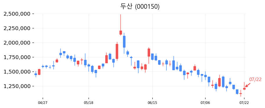 두산 캔들차트