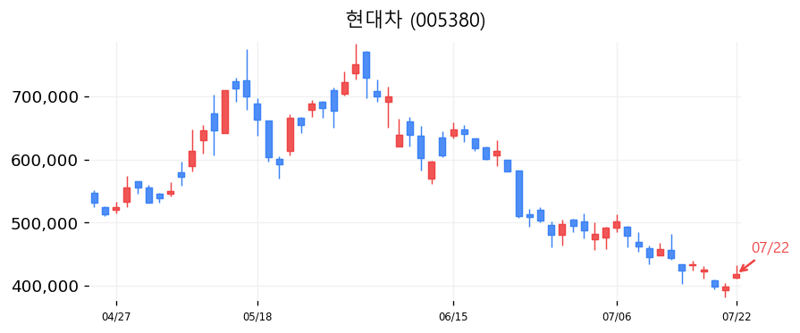 현대차 캔들차트