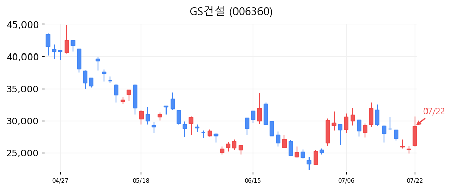 GS건설 캔들차트
